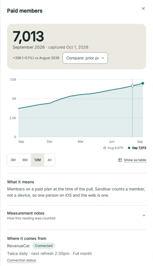 Evidence panel for paid members: the 12-month trend, what it means and that it comes from RevenueCat