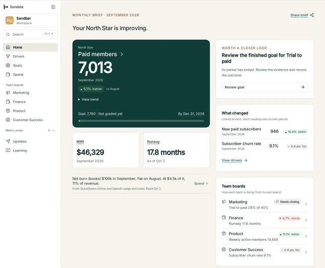 Sandbar demo workspace home: North Star paid members with its goal, MRR, runway, what changed and team boards